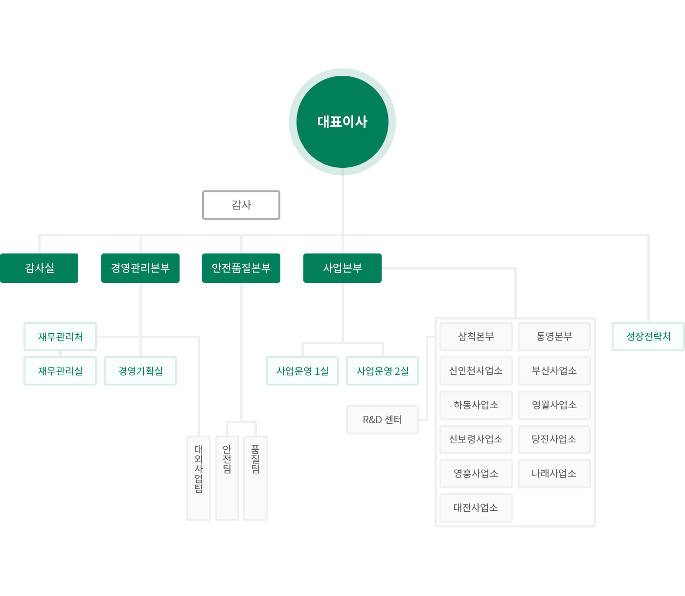HPS 조직도
